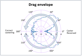 Data logging and presentation to understand issues