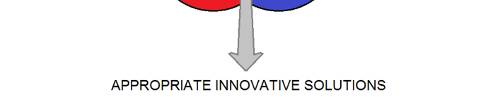 Elegant solutions come from an appropriate mix of control mechanism and underlying mathematics